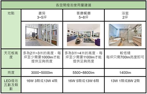 電燈顏色|自然光是什麼？自然光與白光、黃光差別，以及燈泡挑選原則一次。